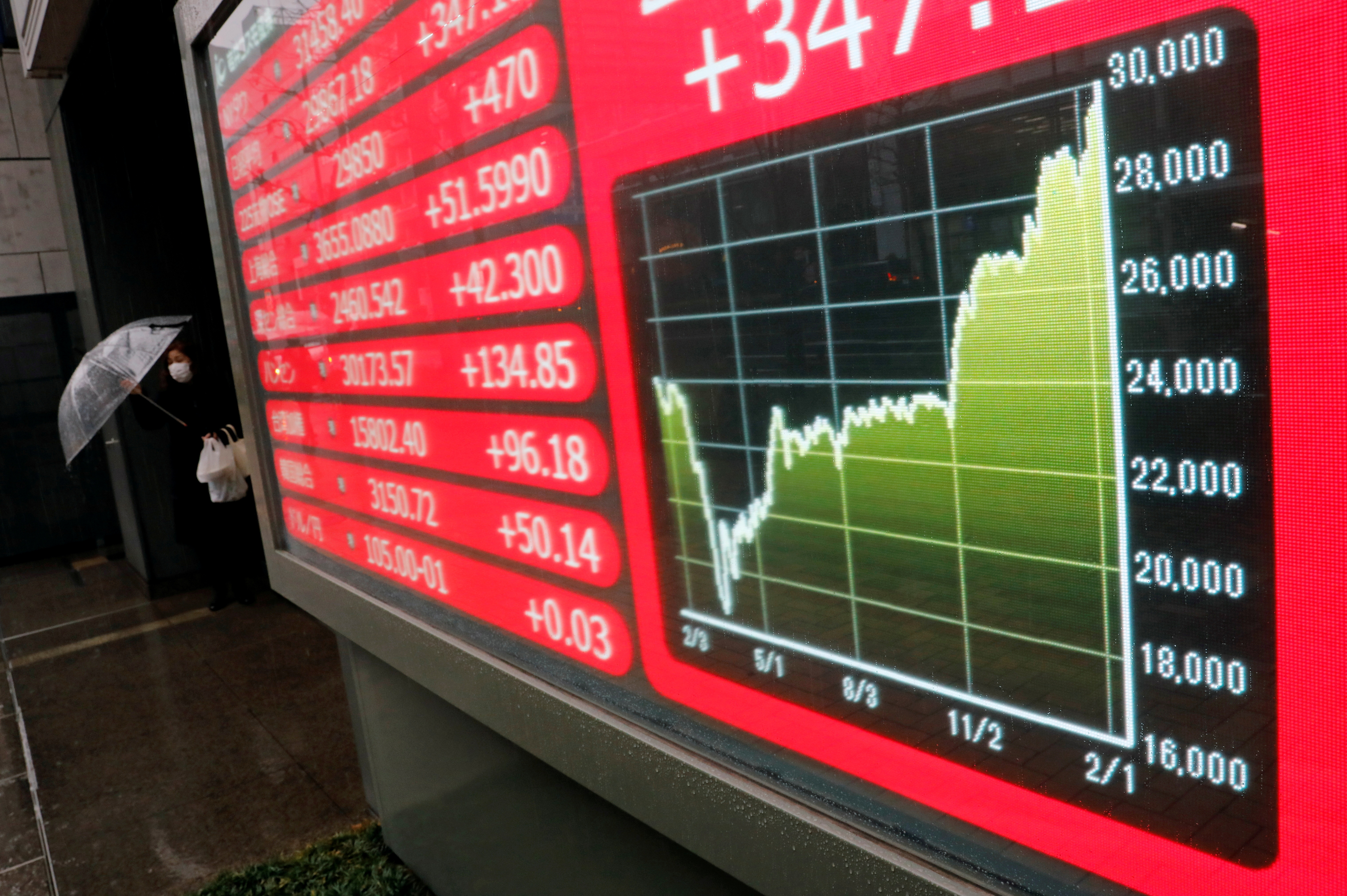 A woman holding an umbrella walks near an electric board showing Nikkei index at a brokerage in Tokyo, Japan on Feb. 15, 2021.