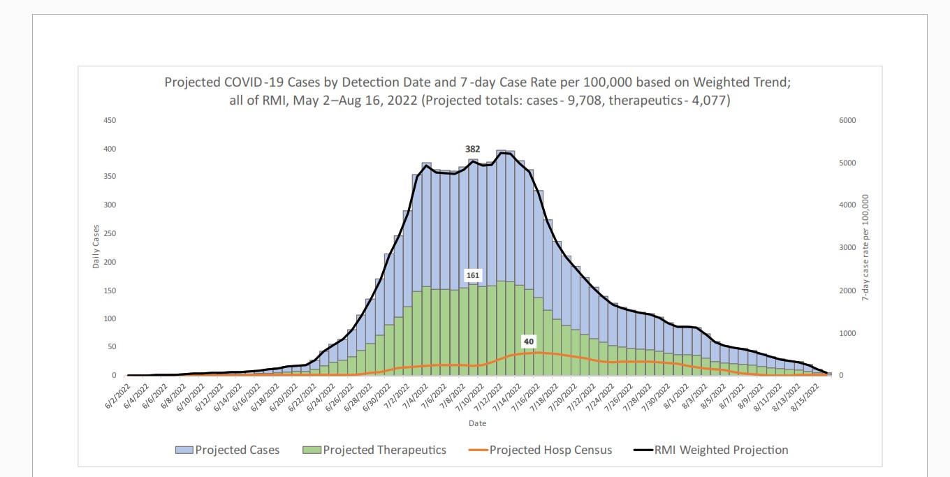 As part of its Covid assistance to U.S.-affiliated Pacific islands, the U.S. Centers for Disease Control prepared a forecast that projects the Marshall Islands is likely to see nearly 25% of residents test positive for Covid resulting in 28 deaths during an initial wave of Covid.