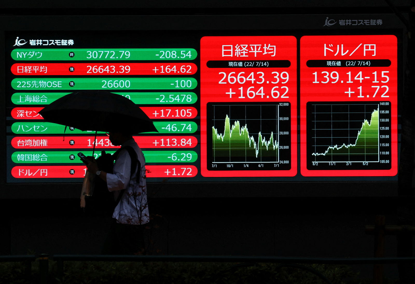 A man holding an umbrella is silhouetted as he walks in front of an electric monitor displaying the Japanese yen exchange rate against the U.S. dollar and Nikkei share average in Tokyo, Japan on July 14, 2022
