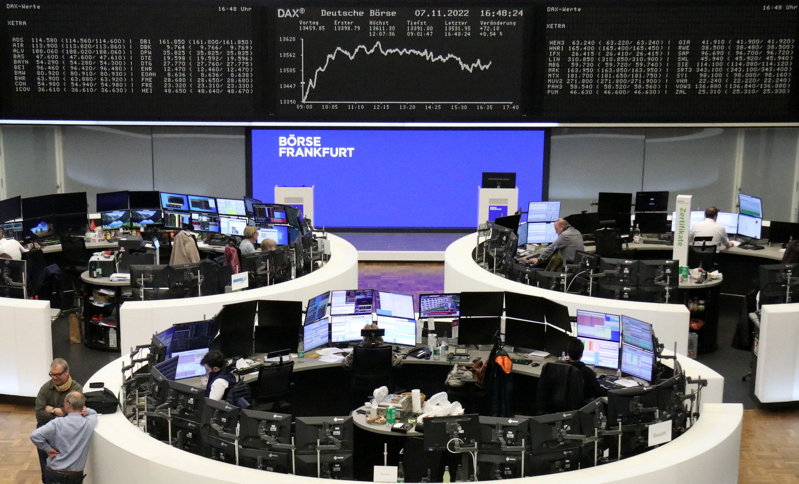 The German share price index DAX graph is pictured at the stock exchange in Frankfurt, Germany, Nov. 7, 2022.