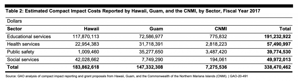 GAO analysis of compact impact reporting on grant proposals from Hawaii, Guam and CNMI