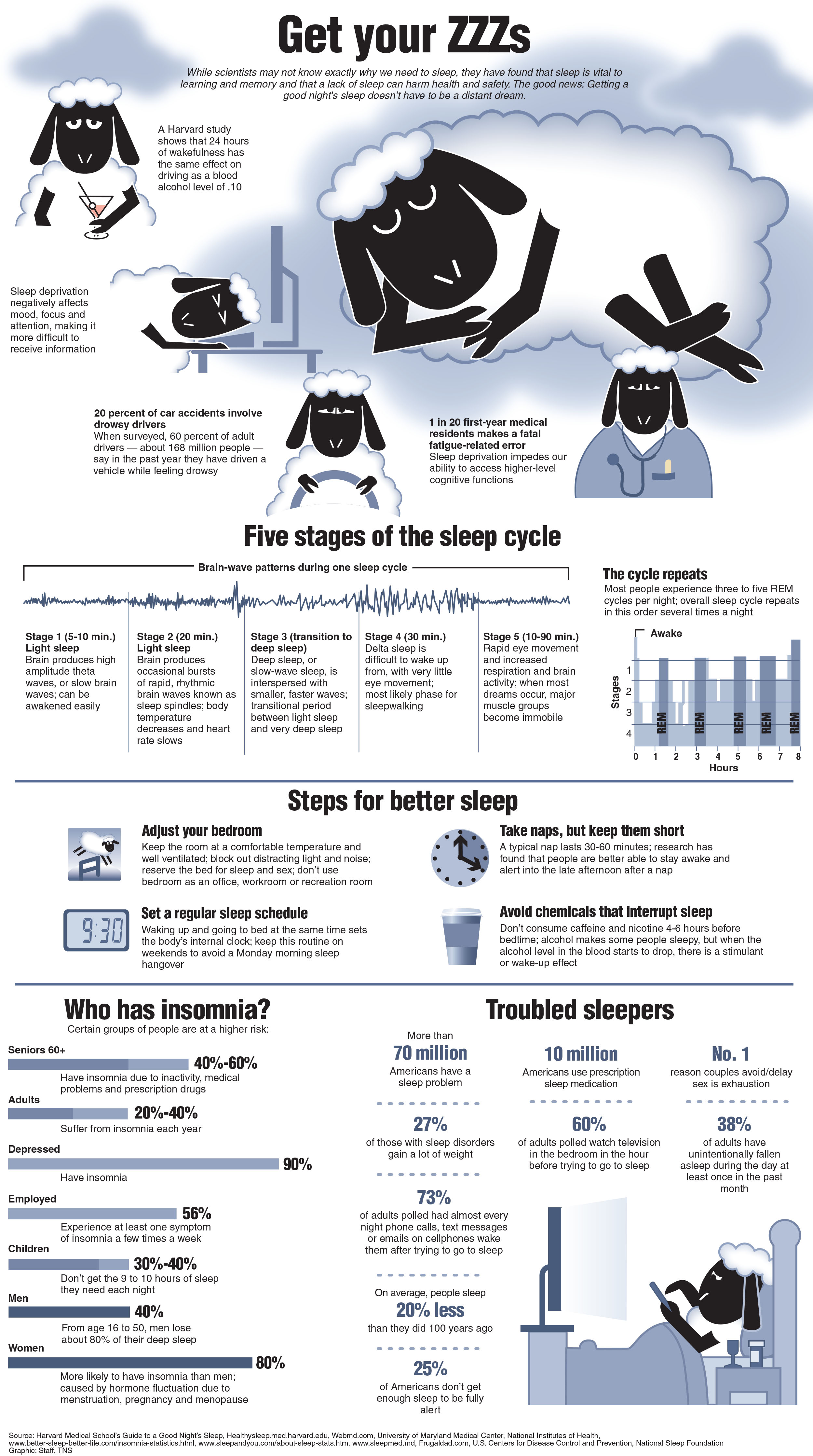 Centerpiece graphic looking at what scientists know about sleep; includes stages of the sleep cycle, steps for better sleep and who has insomnia.