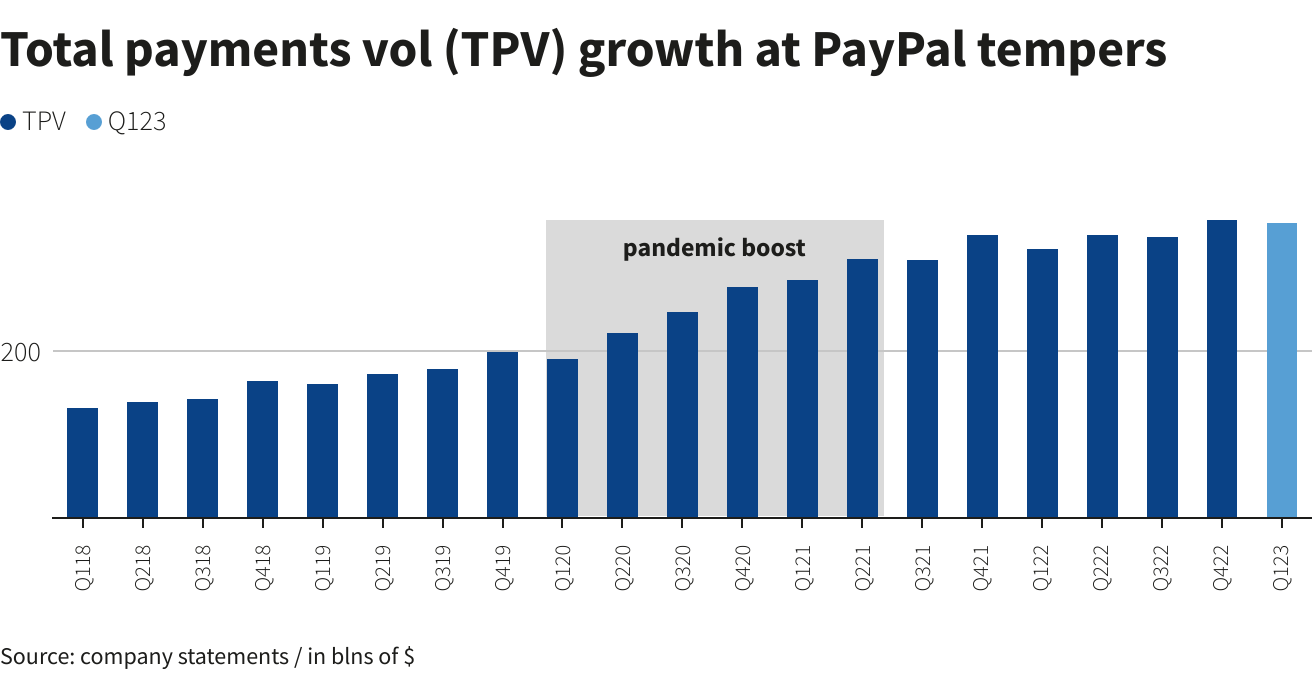 Total payments vol (TPV) growth at PayPal tempers