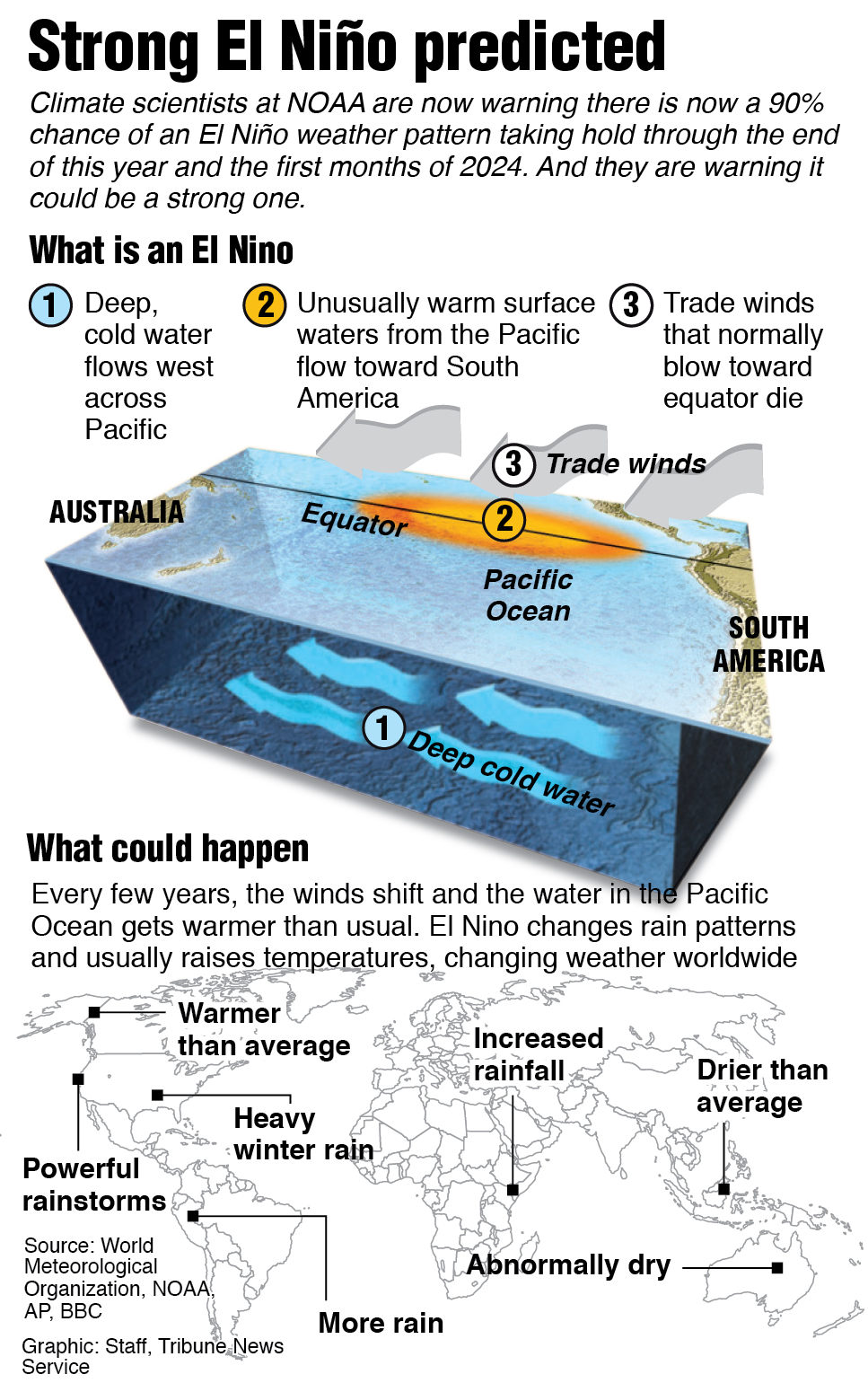 Graphic describing how an El Nino disrupts the earths weather pattern.