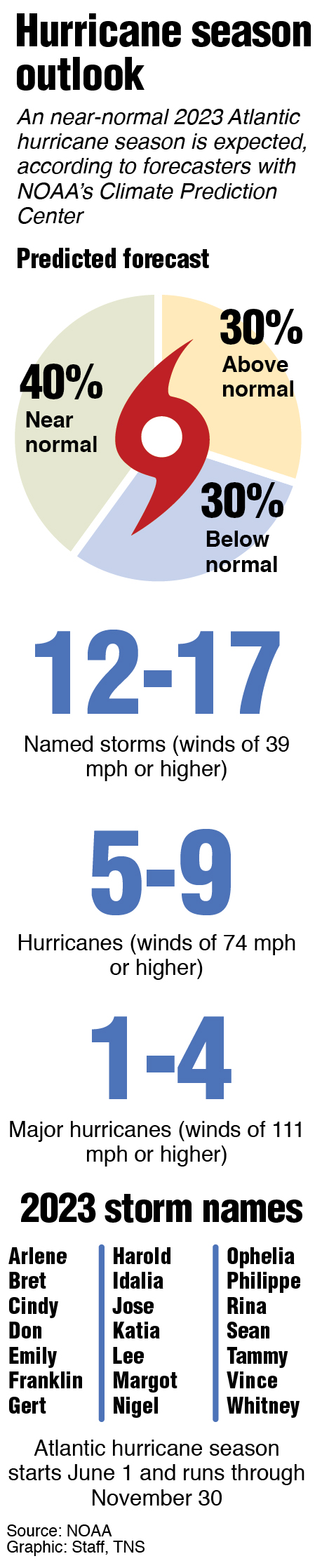2023 hurricane season predictions
