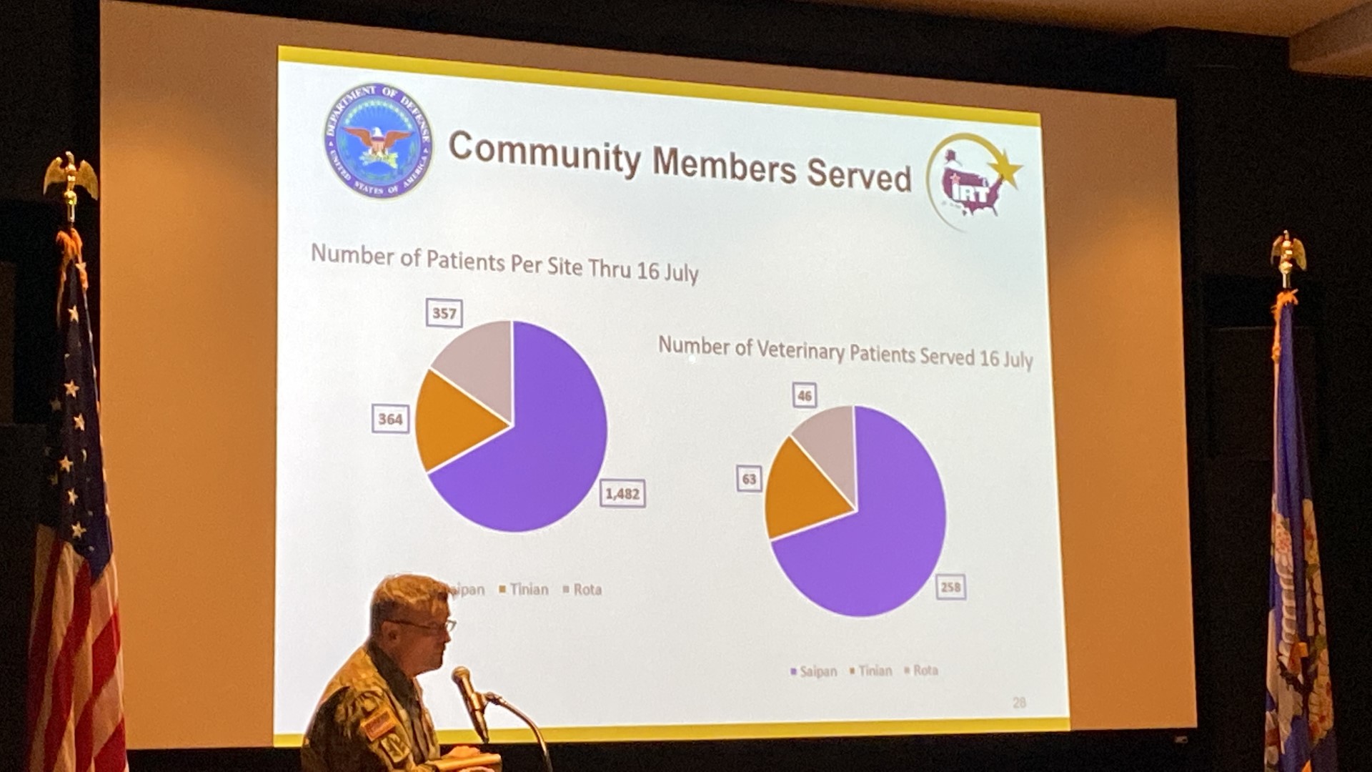 Data provided by Col. Hugh West, commander of the Innovative Readiness Training-Wellness Mission 2023, shows the number of patients seen on Saipan, Tinian, and Rota.