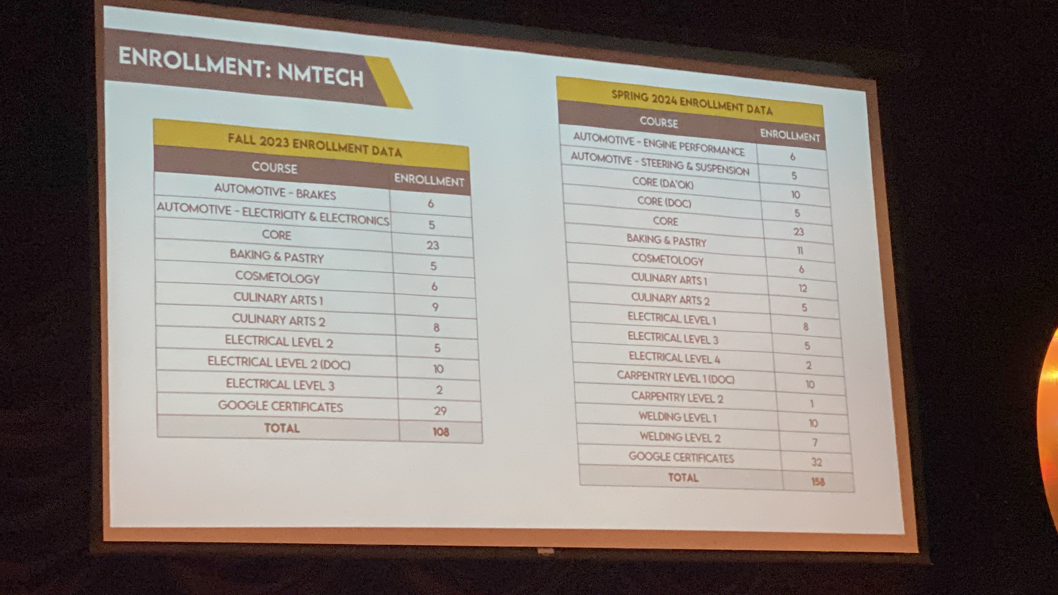Ben Babauta — not in photo — shared enrollment data from NMTech during a meeting of the Saipan Chamber of Commerce at the Hyatt on Wednesday