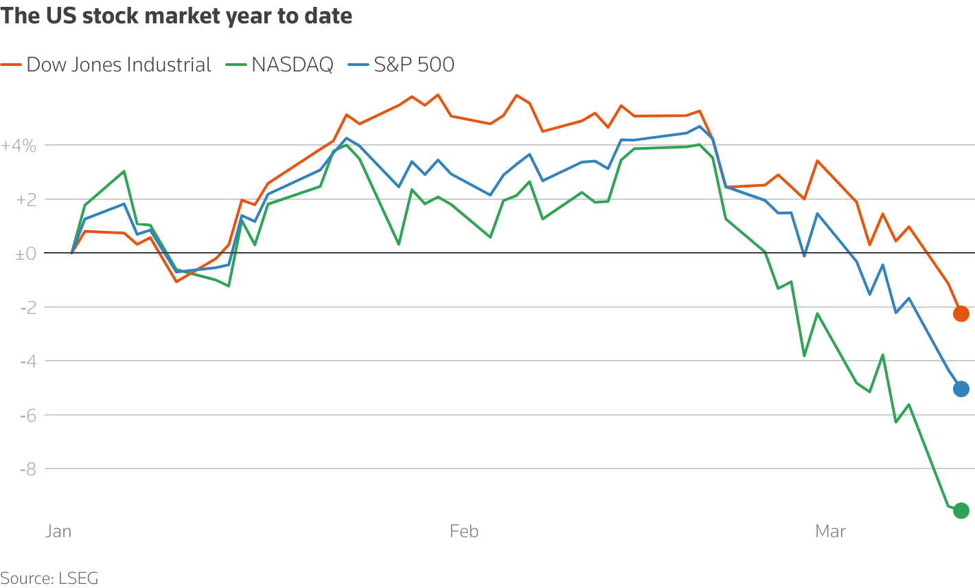 A line chart titled "Index performance year to date" that compares the change in the prices over a recent period.