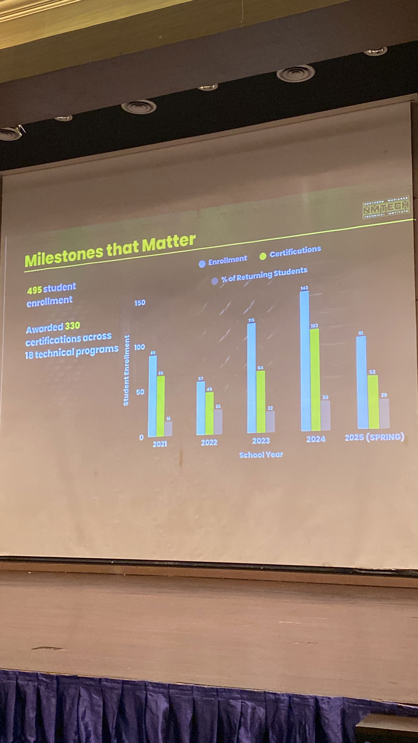 NMTech's enrollment data from 2021 to present.